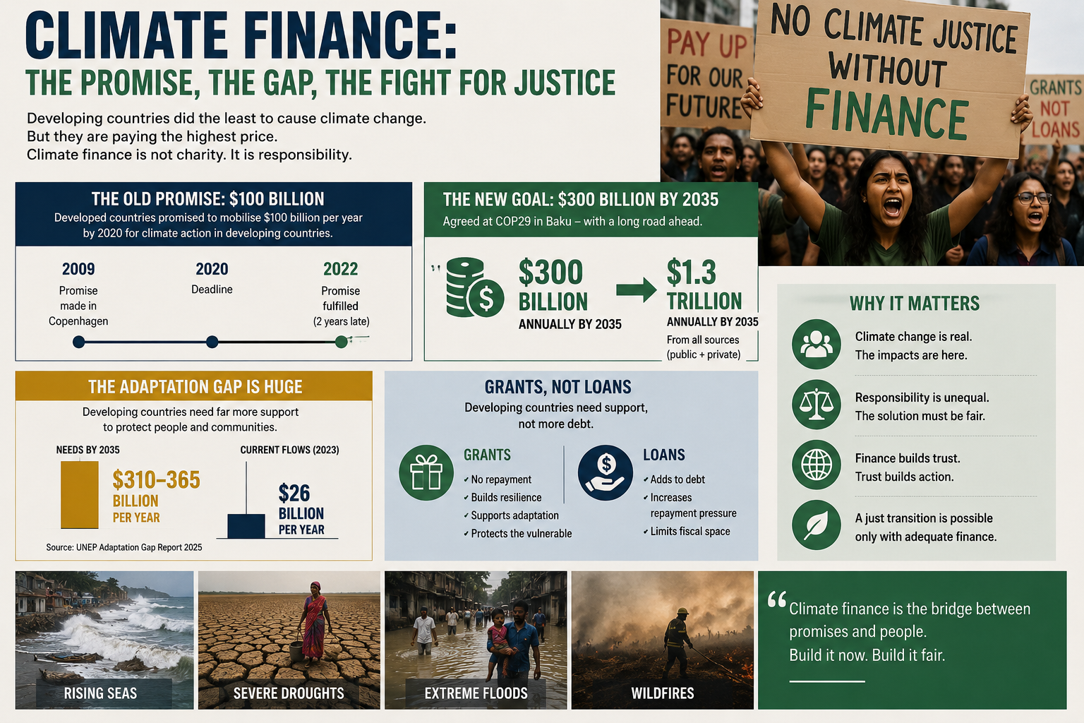 Climate Finance Remains the Biggest Divide Between Rich and Poor Nations